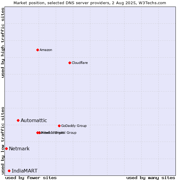 Market position of Automattic vs. IndiaMART vs. Netmark