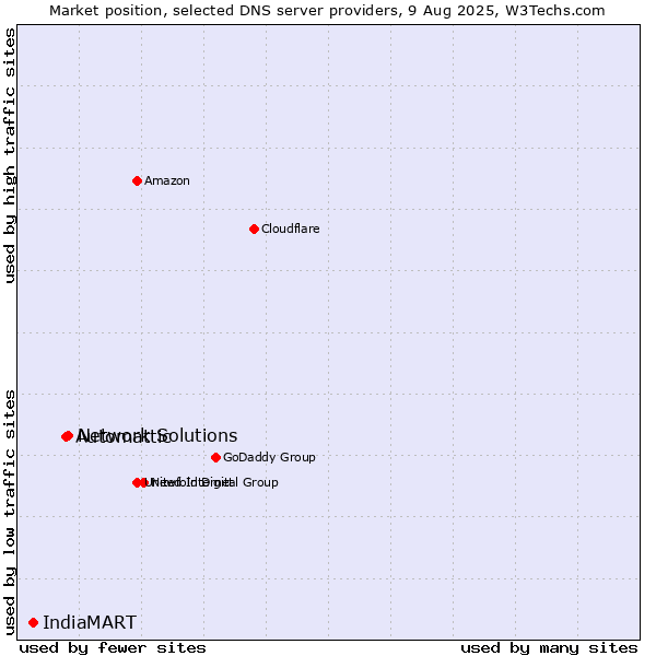 Market position of Network Solutions vs. Automattic vs. IndiaMART