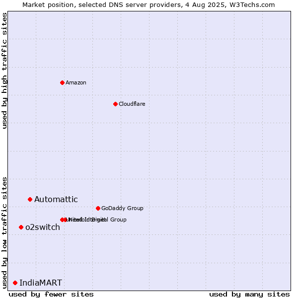 Market position of Automattic vs. o2switch vs. IndiaMART