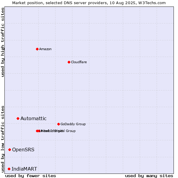 Market position of Automattic vs. OpenSRS vs. IndiaMART