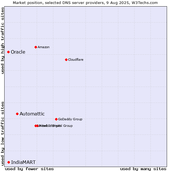Market position of Automattic vs. IndiaMART vs. Oracle