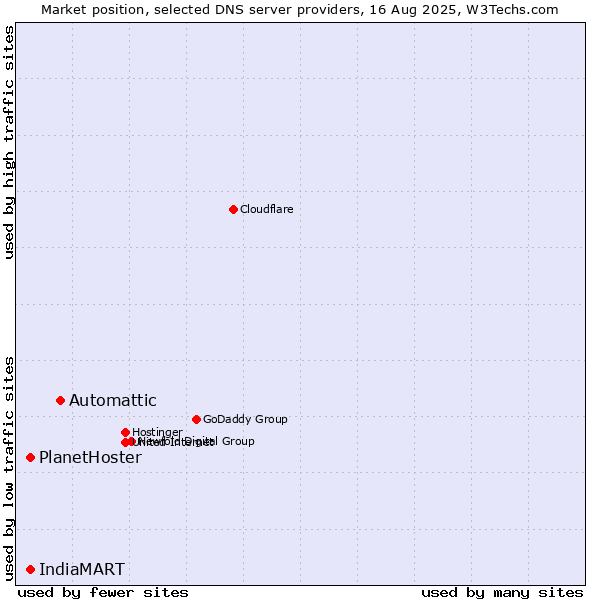 Market position of Automattic vs. IndiaMART vs. PlanetHoster
