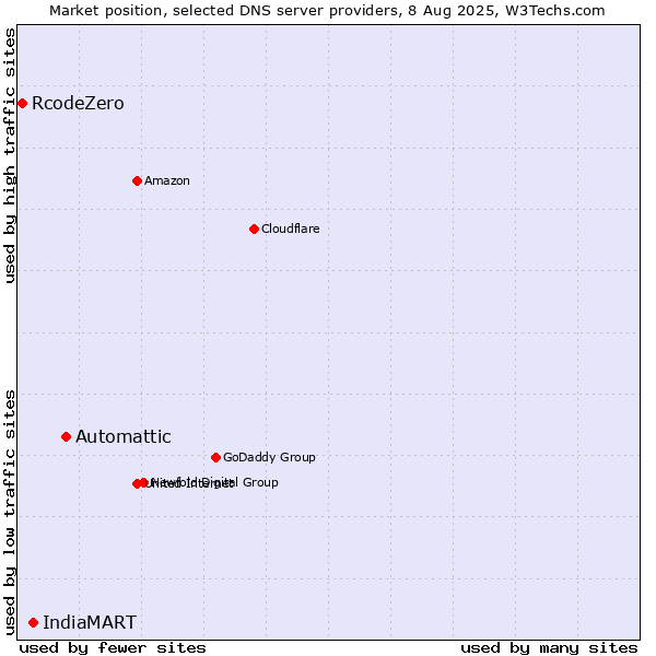 Market position of Automattic vs. IndiaMART vs. RcodeZero