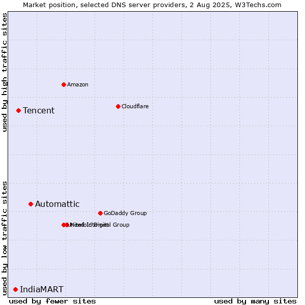 Market position of Automattic vs. Tencent vs. IndiaMART