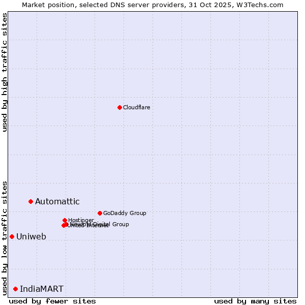 Market position of Automattic vs. IndiaMART vs. Uniweb