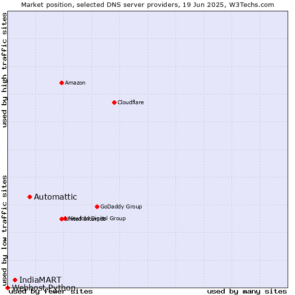 Market position of Automattic vs. IndiaMART vs. Webhost Python