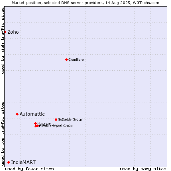 Market position of Automattic vs. IndiaMART vs. Zoho