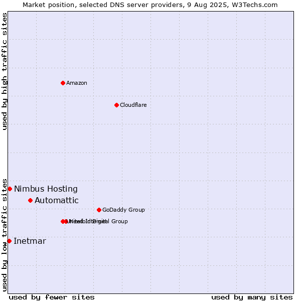 Market position of Automattic vs. Nimbus Hosting vs. Inetmar