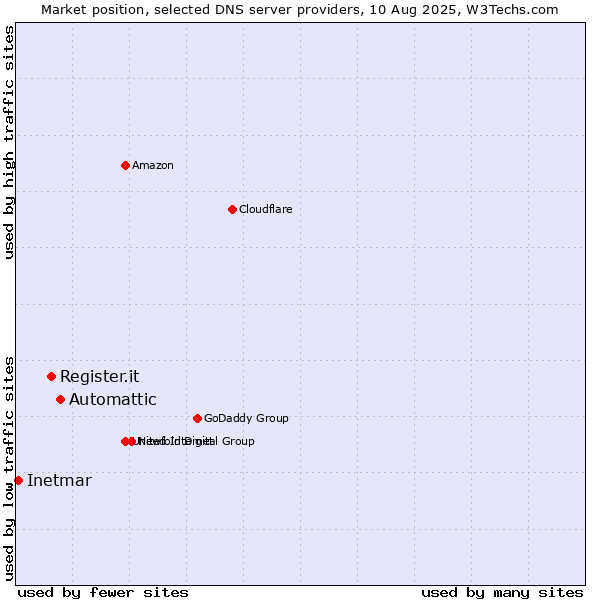 Market position of Automattic vs. Register.it vs. Inetmar