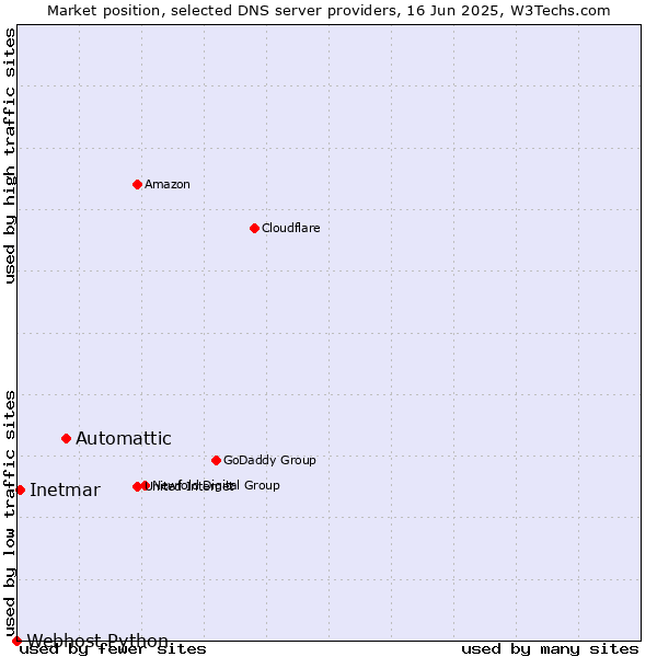 Market position of Automattic vs. Inetmar vs. Webhost Python