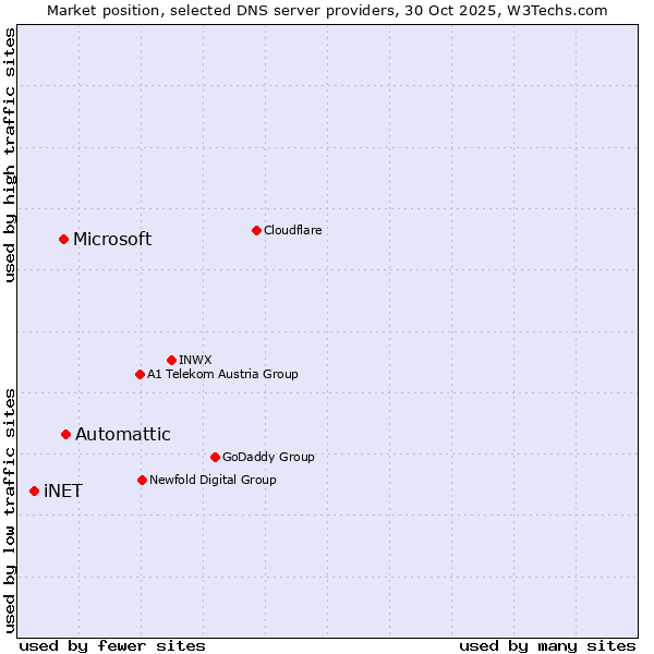 Market position of Automattic vs. Microsoft vs. iNET