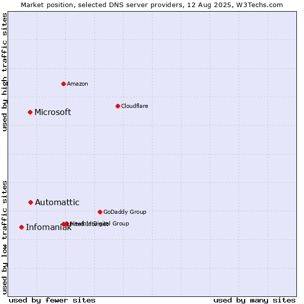 Market position of Automattic vs. Microsoft vs. Infomaniak