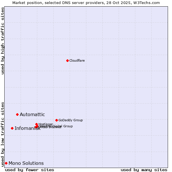 Market position of Automattic vs. Infomaniak vs. Mono Solutions