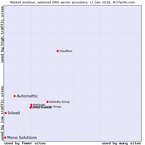 Market position of Automattic vs. Inleed vs. Mono Solutions