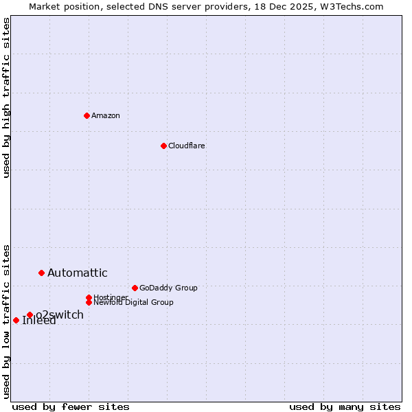 Market position of Automattic vs. o2switch vs. Inleed