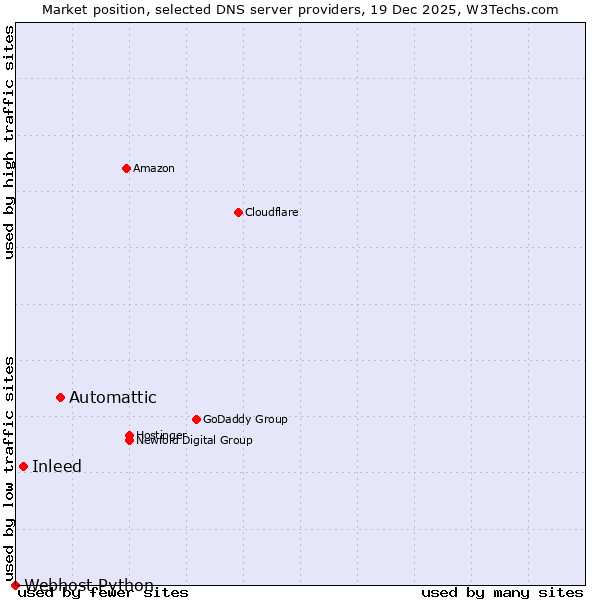 Market position of Automattic vs. Inleed vs. Webhost Python