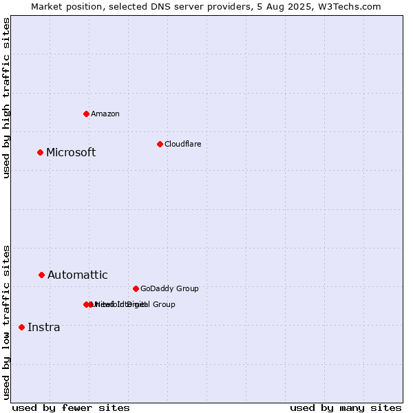 Market position of Automattic vs. Microsoft vs. Instra