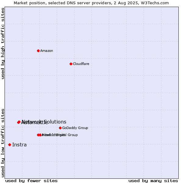 Market position of Network Solutions vs. Automattic vs. Instra
