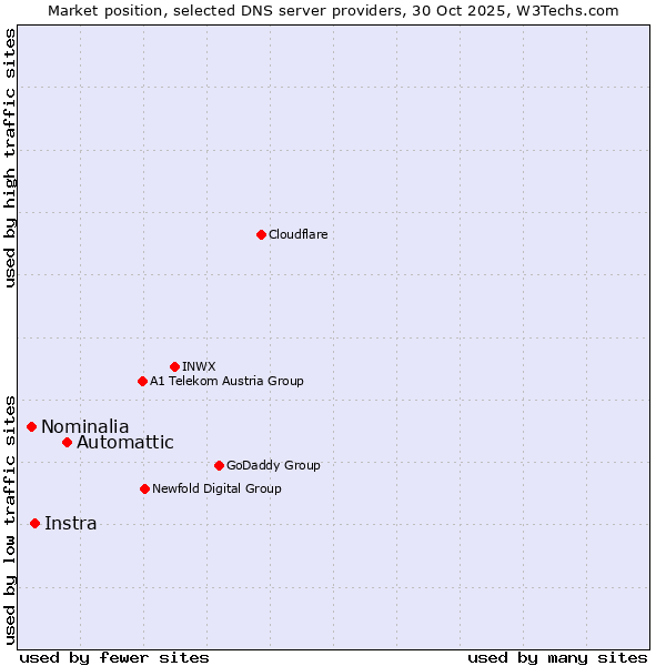 Market position of Automattic vs. Instra vs. Nominalia