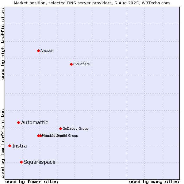 Market position of Squarespace vs. Automattic vs. Instra