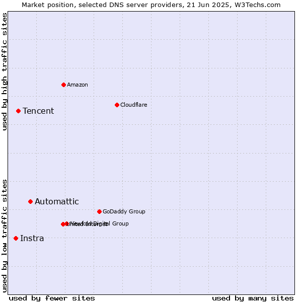 Market position of Automattic vs. Tencent vs. Instra