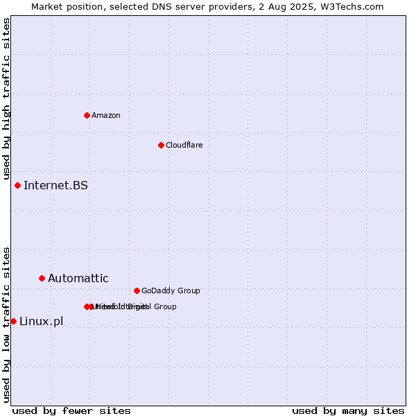 Market position of Automattic vs. Internet.BS vs. Linux.pl