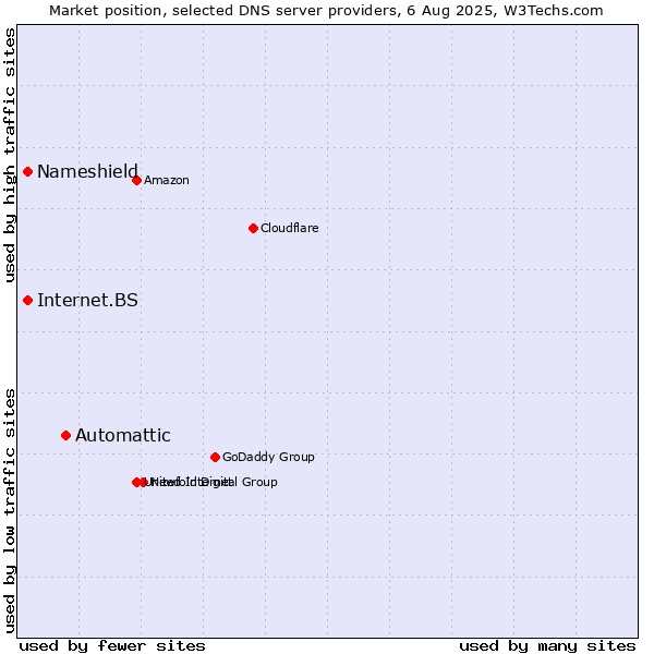 Market position of Automattic vs. Nameshield vs. Internet.BS