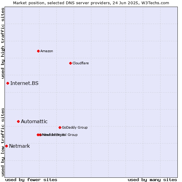Market position of Automattic vs. Internet.BS vs. Netmark