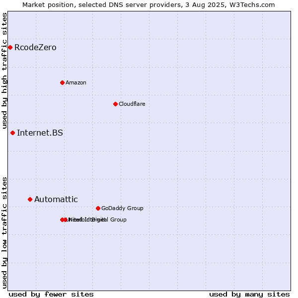 Market position of Automattic vs. Internet.BS vs. RcodeZero
