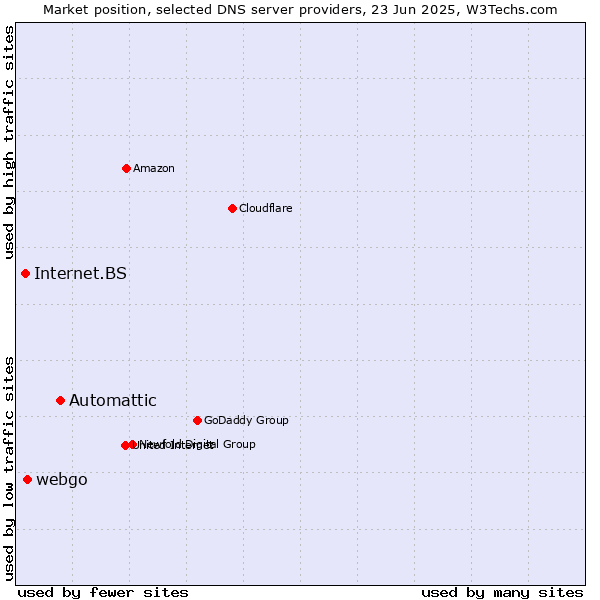 Market position of Automattic vs. webgo vs. Internet.BS