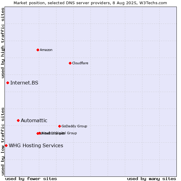 Market position of Automattic vs. Internet.BS vs. WHG Hosting Services