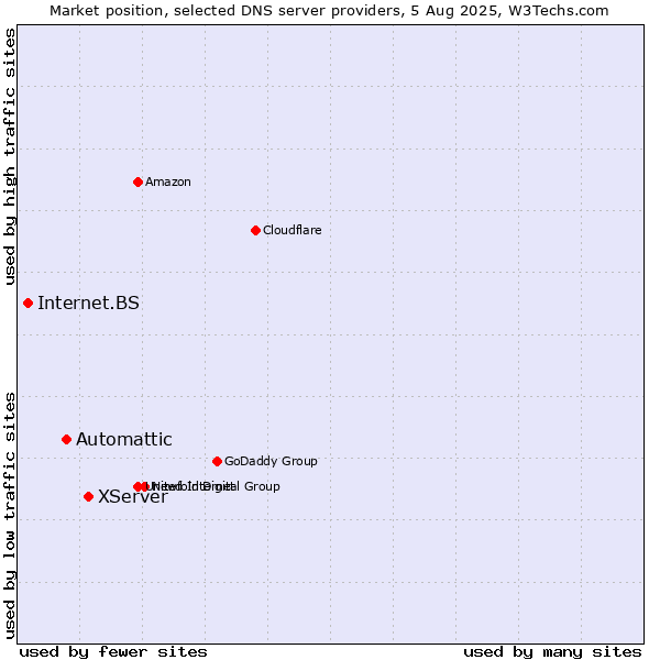 Market position of XServer vs. Automattic vs. Internet.BS