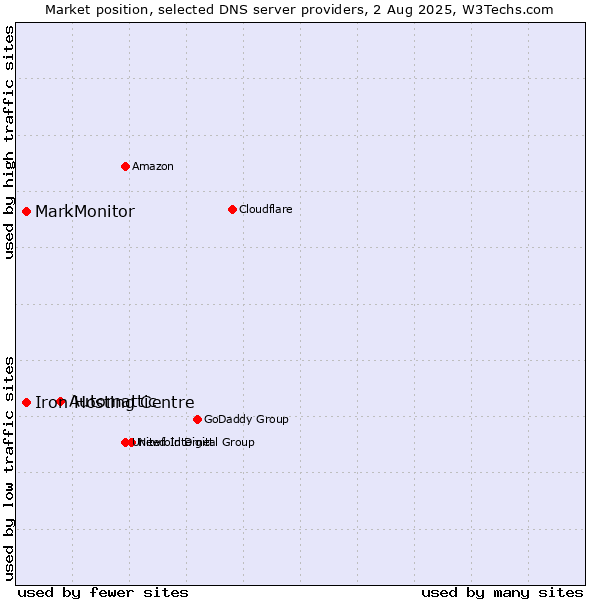 Market position of Automattic vs. Iron Hosting Centre vs. MarkMonitor