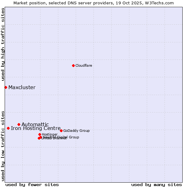 Market position of Automattic vs. Iron Hosting Centre vs. Maxcluster