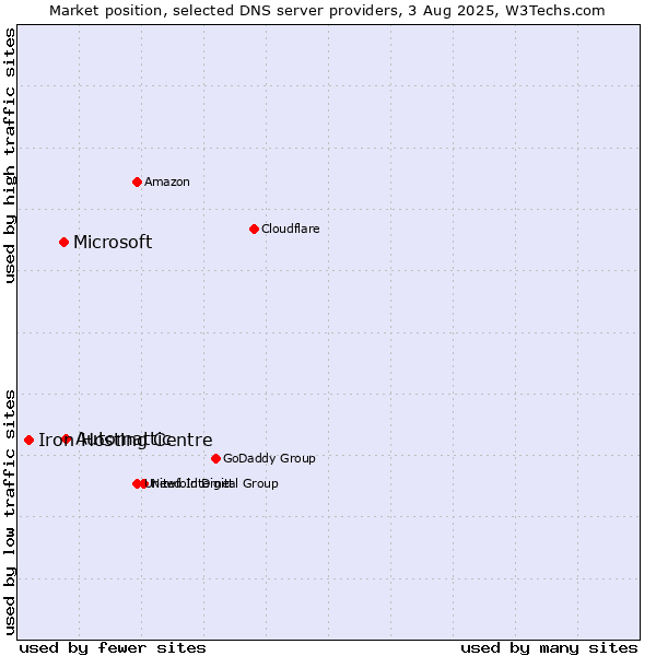 Market position of Automattic vs. Microsoft vs. Iron Hosting Centre