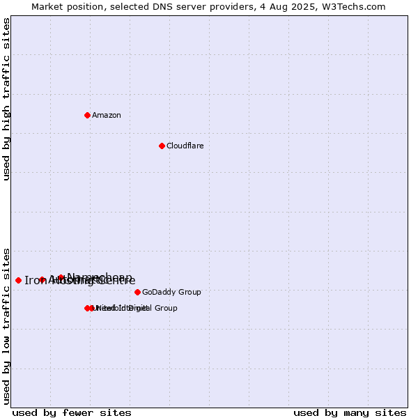 Market position of Namecheap vs. Automattic vs. Iron Hosting Centre