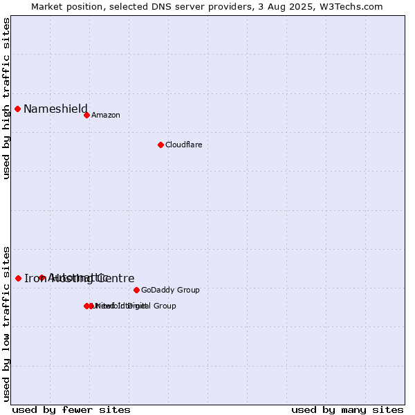 Market position of Automattic vs. Iron Hosting Centre vs. Nameshield