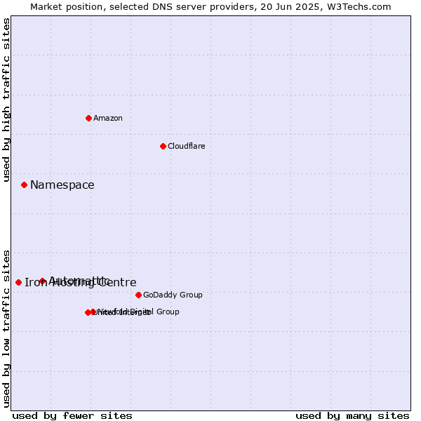 Market position of Automattic vs. Namespace vs. Iron Hosting Centre