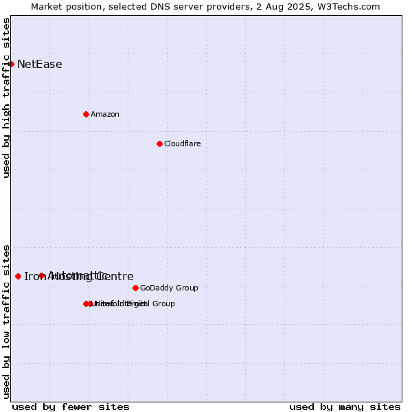 Market position of Automattic vs. Iron Hosting Centre vs. NetEase