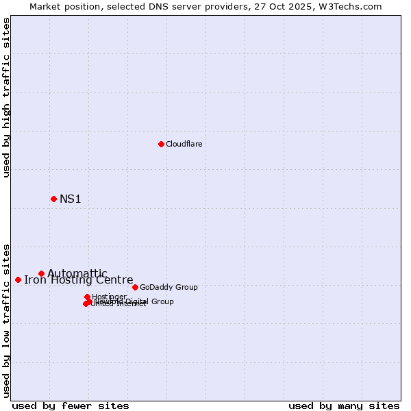 Market position of NS1 vs. Automattic vs. Iron Hosting Centre