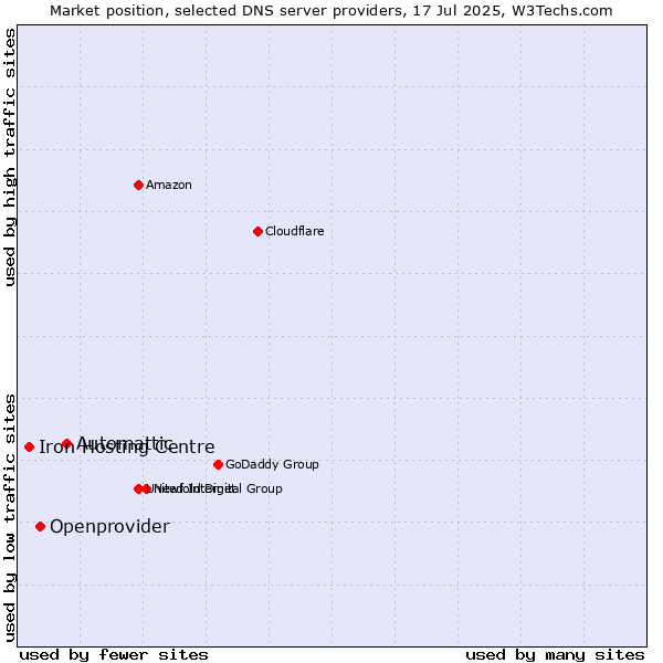 Market position of Automattic vs. Openprovider vs. Iron Hosting Centre