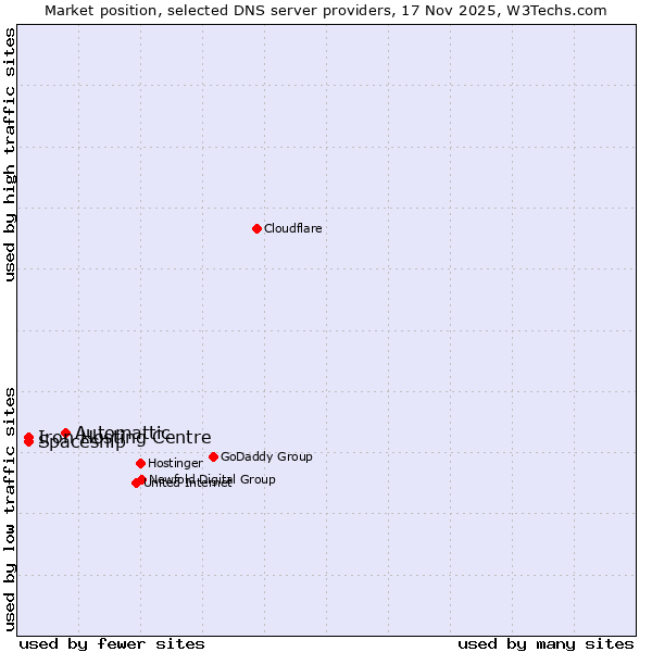 Market position of Automattic vs. Iron Hosting Centre vs. Spaceship