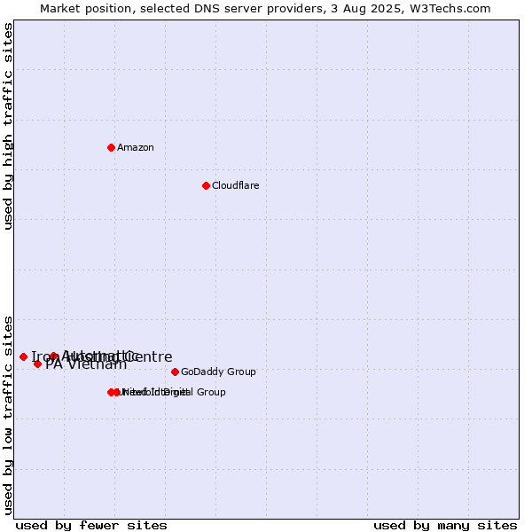 Market position of Automattic vs. PA Vietnam vs. Iron Hosting Centre