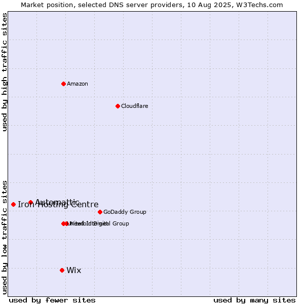 Market position of Wix vs. Automattic vs. Iron Hosting Centre