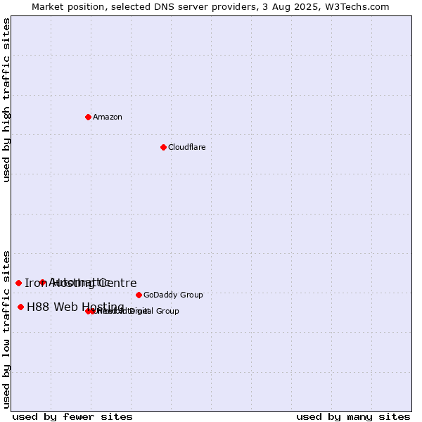 Market position of Automattic vs. H88 Web Hosting vs. Iron Hosting Centre