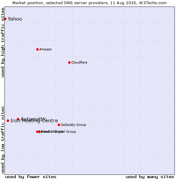 Market position of Automattic vs. Iron Hosting Centre vs. Yahoo