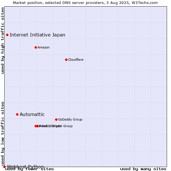 Market position of Automattic vs. Internet Initiative Japan vs. Webhost Python