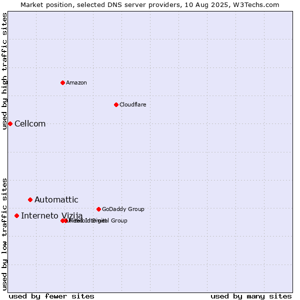 Market position of Automattic vs. Interneto Vizija vs. Cellcom