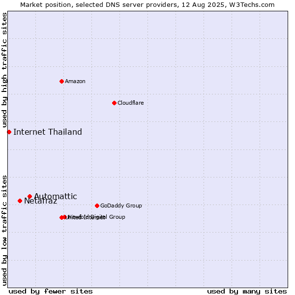 Market position of Automattic vs. Netafraz vs. Internet Thailand