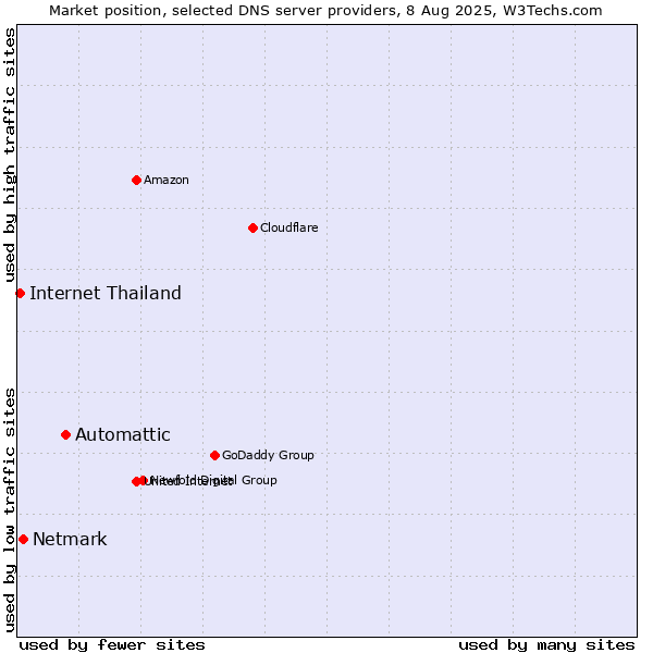 Market position of Automattic vs. Netmark vs. Internet Thailand